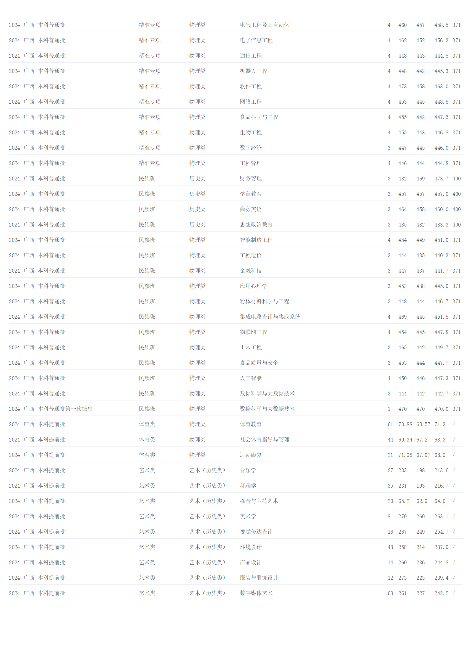 贺州学院－2024年招生分数线（广西）
